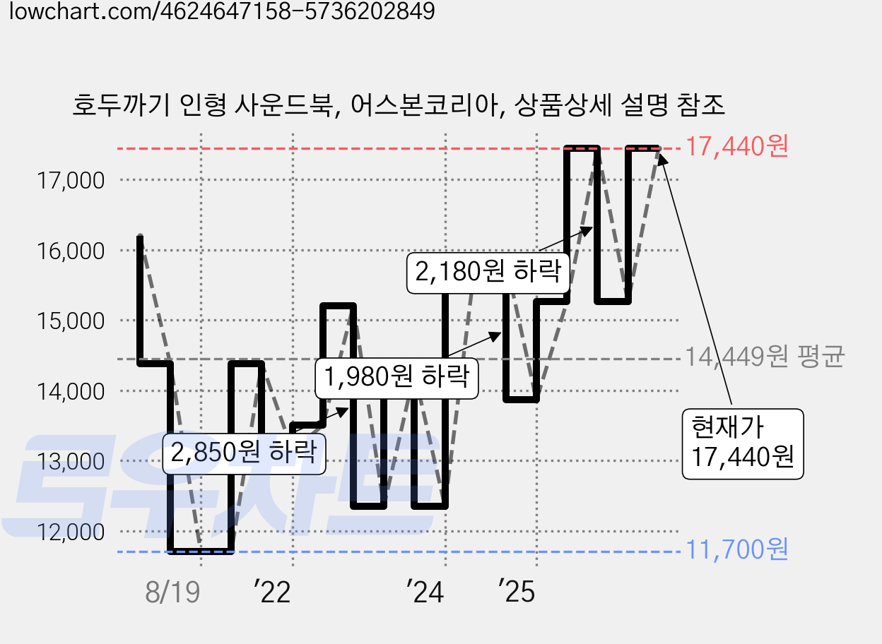 호두까기 인형 사운드북, 어스본코리아, 상품상세 설명 참조 가격 변동 차트, 현재가 17,440원, 관측 최저가 11,700원