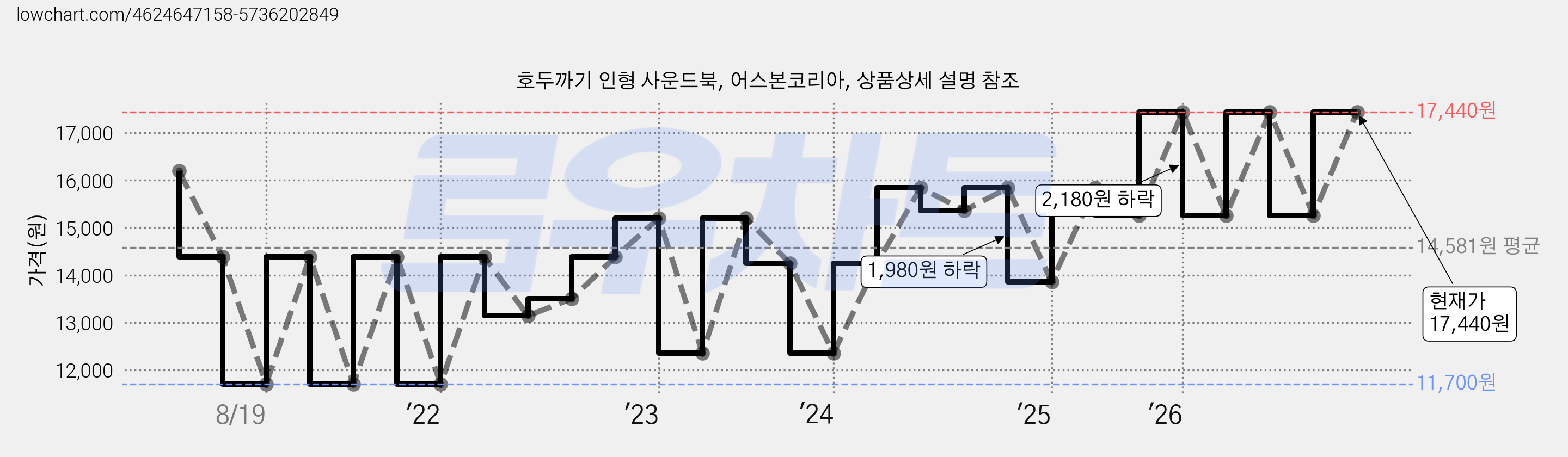 호두까기 인형 사운드북, 어스본코리아, 상품상세 설명 참조 가격 변동 차트, 현재가 17,440원, 관측 최저가 11,700원