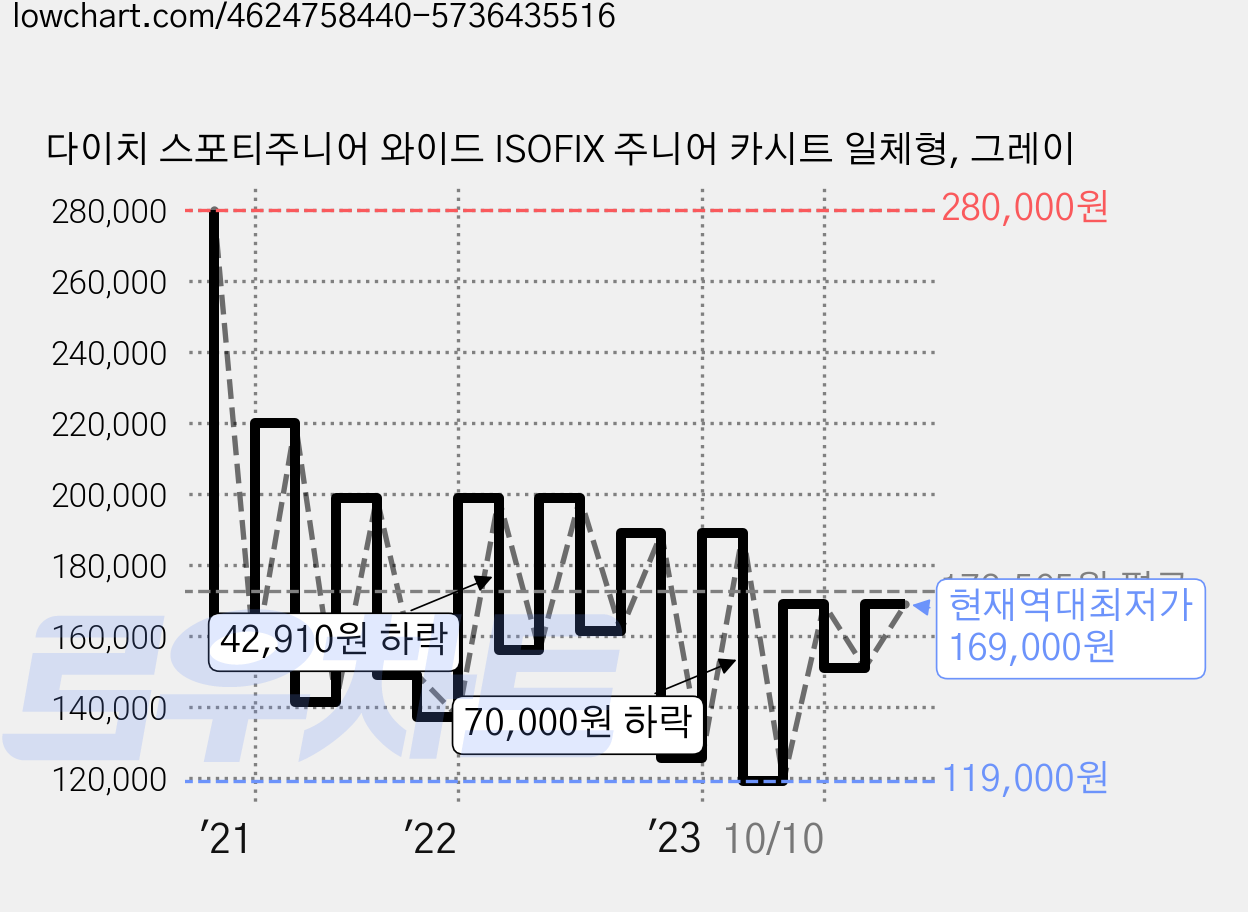 다이치 스포티주니어 와이드 ISOFIX 주니어 카시트 일체형, 그레이 가격 변동 차트, 현재가 169,000원, 역대최저가