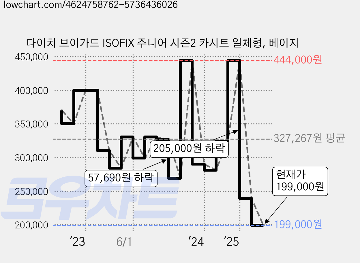 다이치 브이가드 ISOFIX 주니어 시즌2 카시트 일체형, 베이지 가격 변동 차트, 현재가 199,000원, 관측 최저가 194,000원