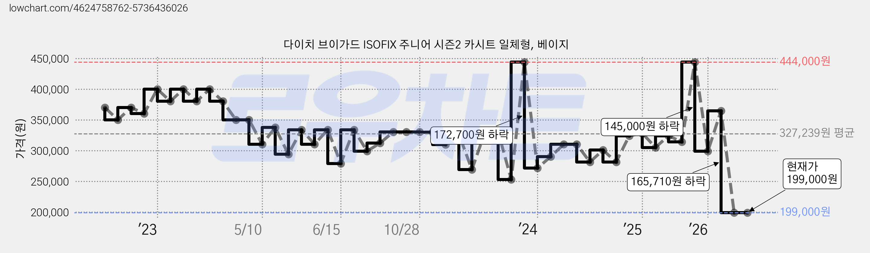 다이치 브이가드 ISOFIX 주니어 시즌2 카시트 일체형, 베이지 가격 변동 차트, 현재가 199,000원, 관측 최저가 194,000원