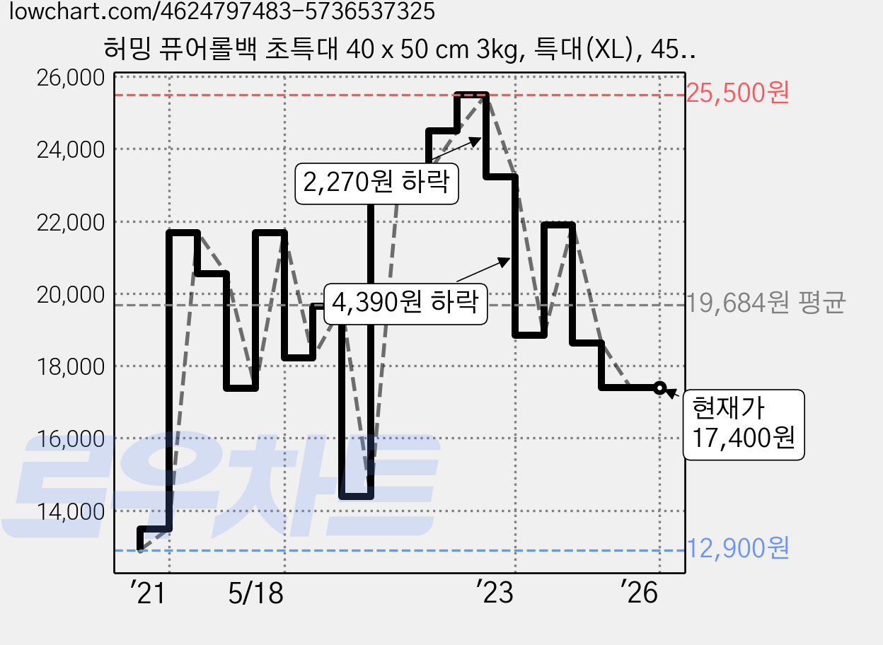 허밍 퓨어롤백 초특대 40 x 50 cm 3kg, 특대(XL), 450개입, 1개 가격 변동 차트, 현재가 17,400원, 역대최저가