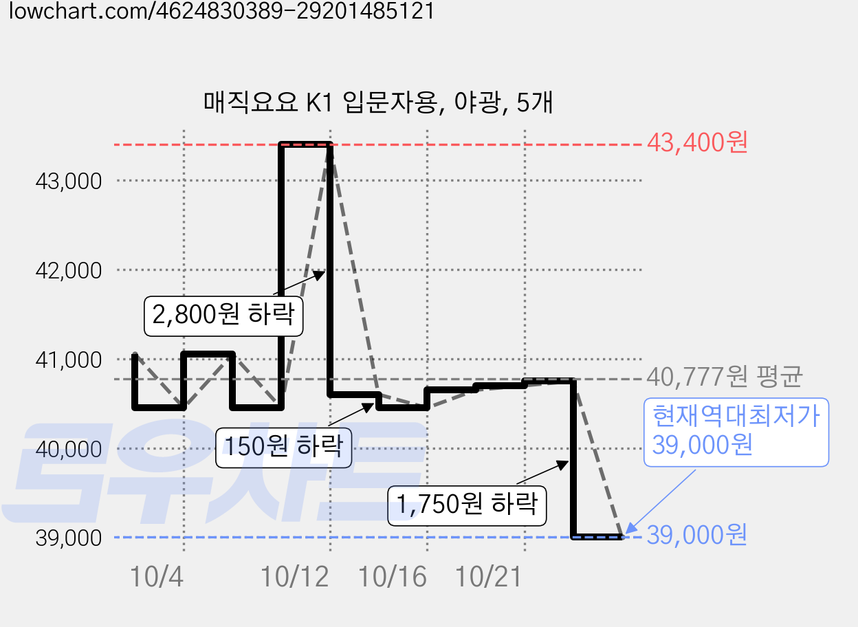 매직요요 K1 입문자용, 야광, 5개 가격 변동 차트, 현재가 39,000원, 역대최저가