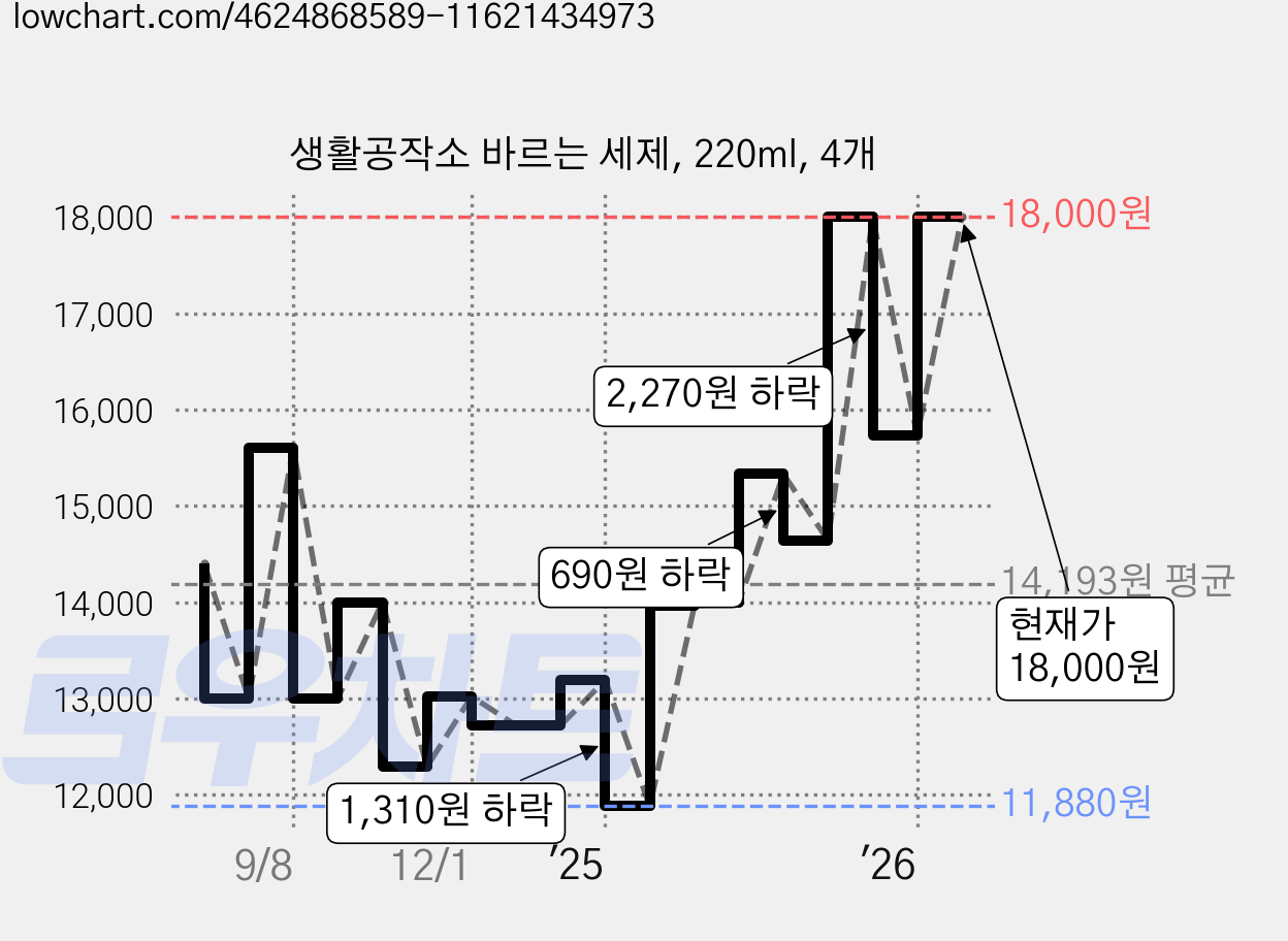 생활공작소 바르는 세제, 220ml, 4개 가격 변동 차트, 현재가 18,000원, 관측 최저가 11,880원