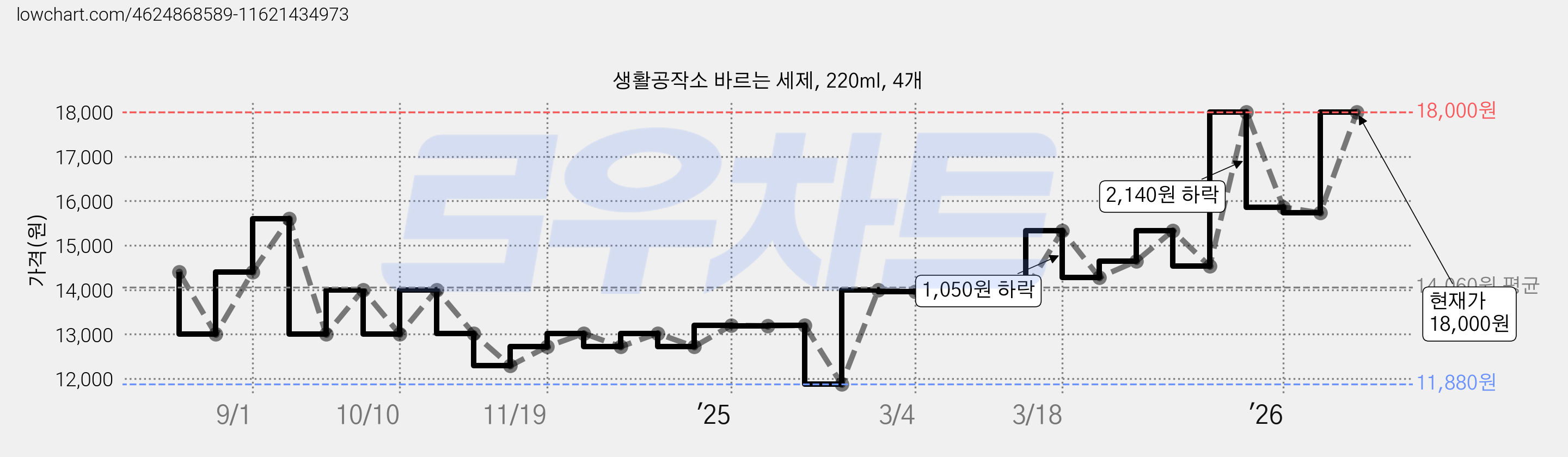 생활공작소 바르는 세제, 220ml, 4개 가격 변동 차트, 현재가 18,000원, 관측 최저가 11,880원