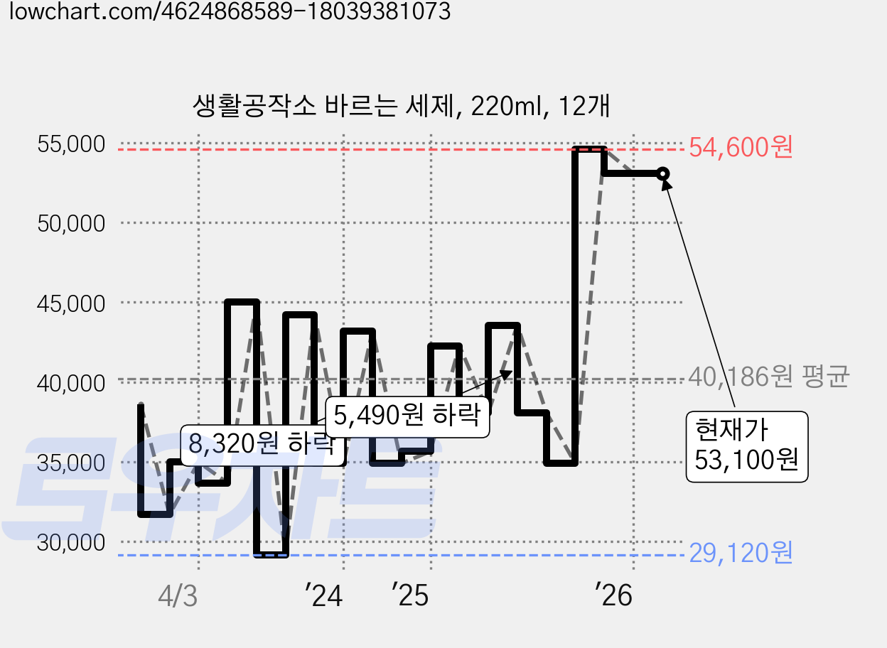 생활공작소 바르는 세제, 220ml, 12개 가격 변동 차트, 현재가 53,100원, 관측 최저가 29,120원