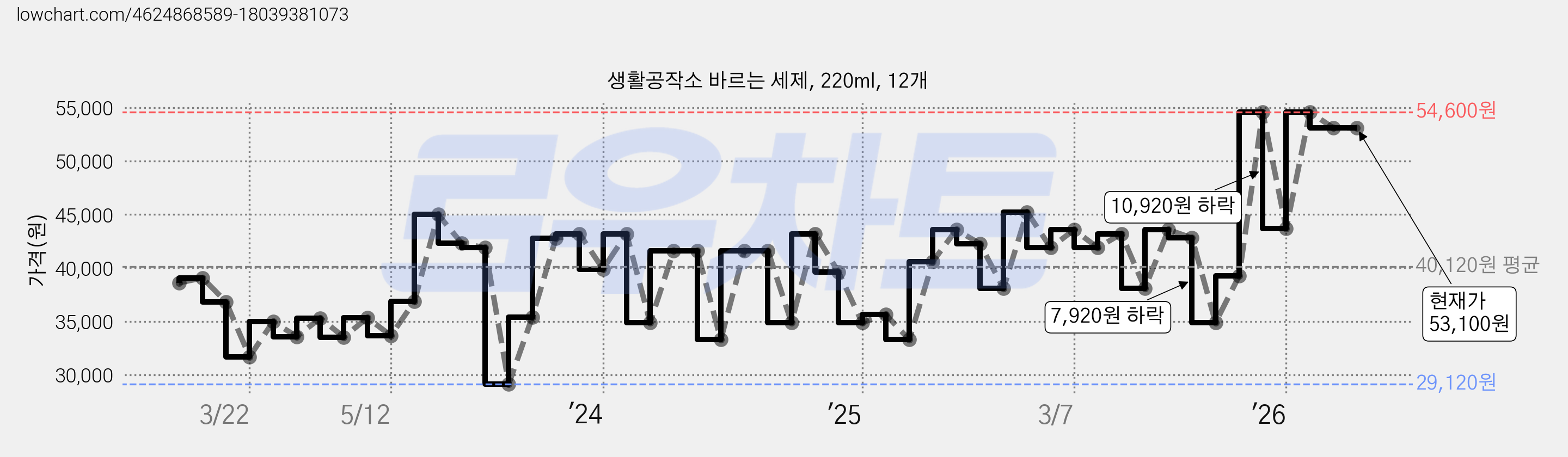 생활공작소 바르는 세제, 220ml, 12개 가격 변동 차트, 현재가 53,100원, 관측 최저가 29,120원