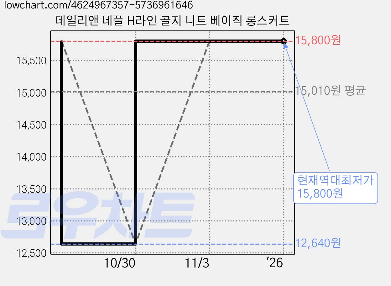 데일리앤 네플 H라인 골지 니트 베이직 롱스커트 가격 변동 차트, 현재가 15,800원, 역대최저가