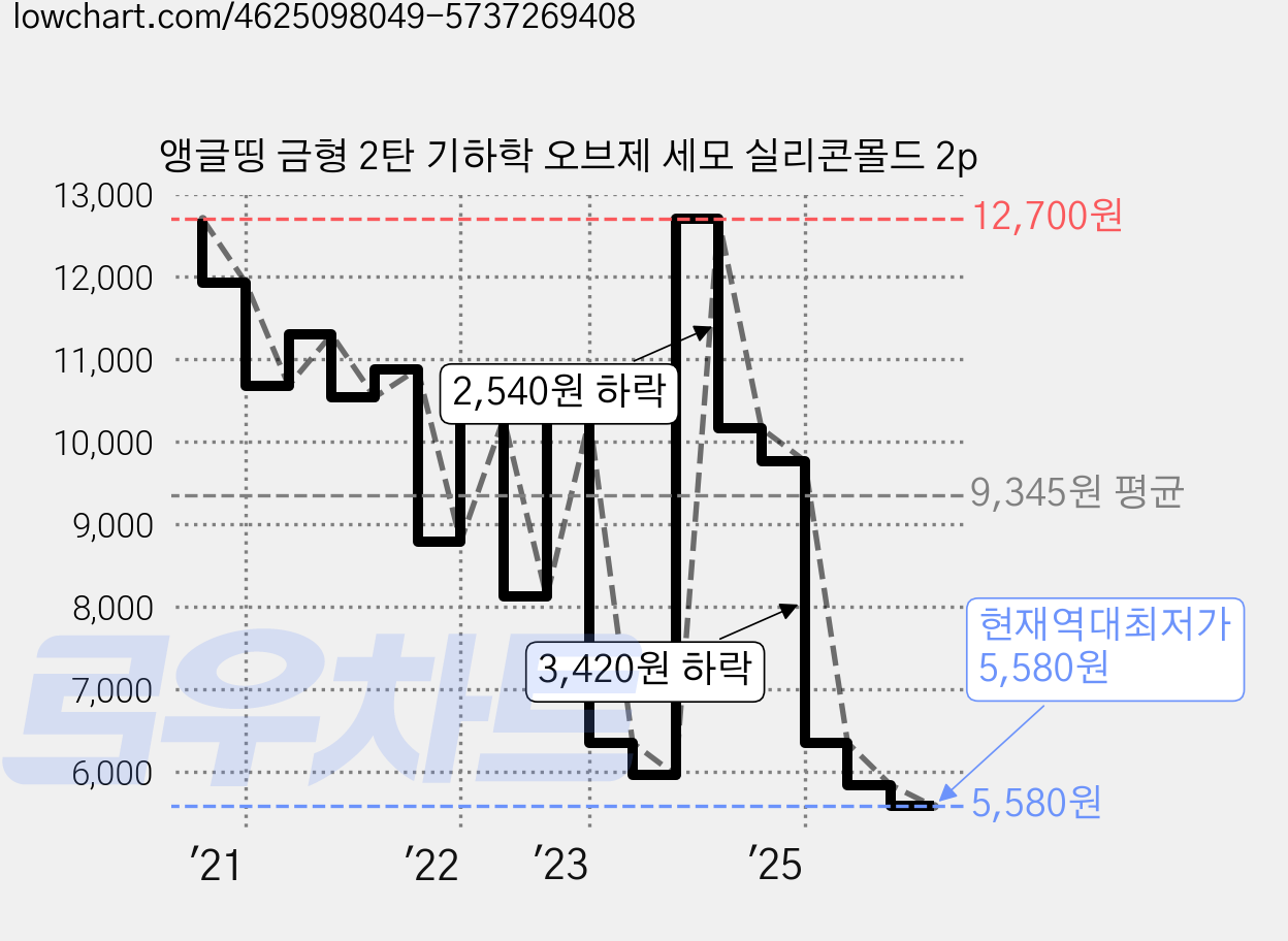 앵글띵 금형 2탄 기하학 오브제 세모 실리콘몰드 2p 가격 변동 차트, 현재가 5,580원, 역대최저가