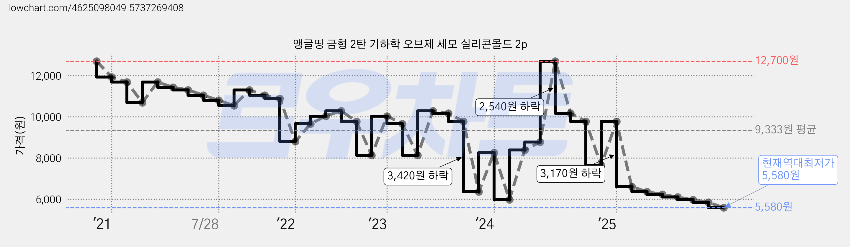 앵글띵 금형 2탄 기하학 오브제 세모 실리콘몰드 2p 가격 변동 차트, 현재가 5,580원, 역대최저가