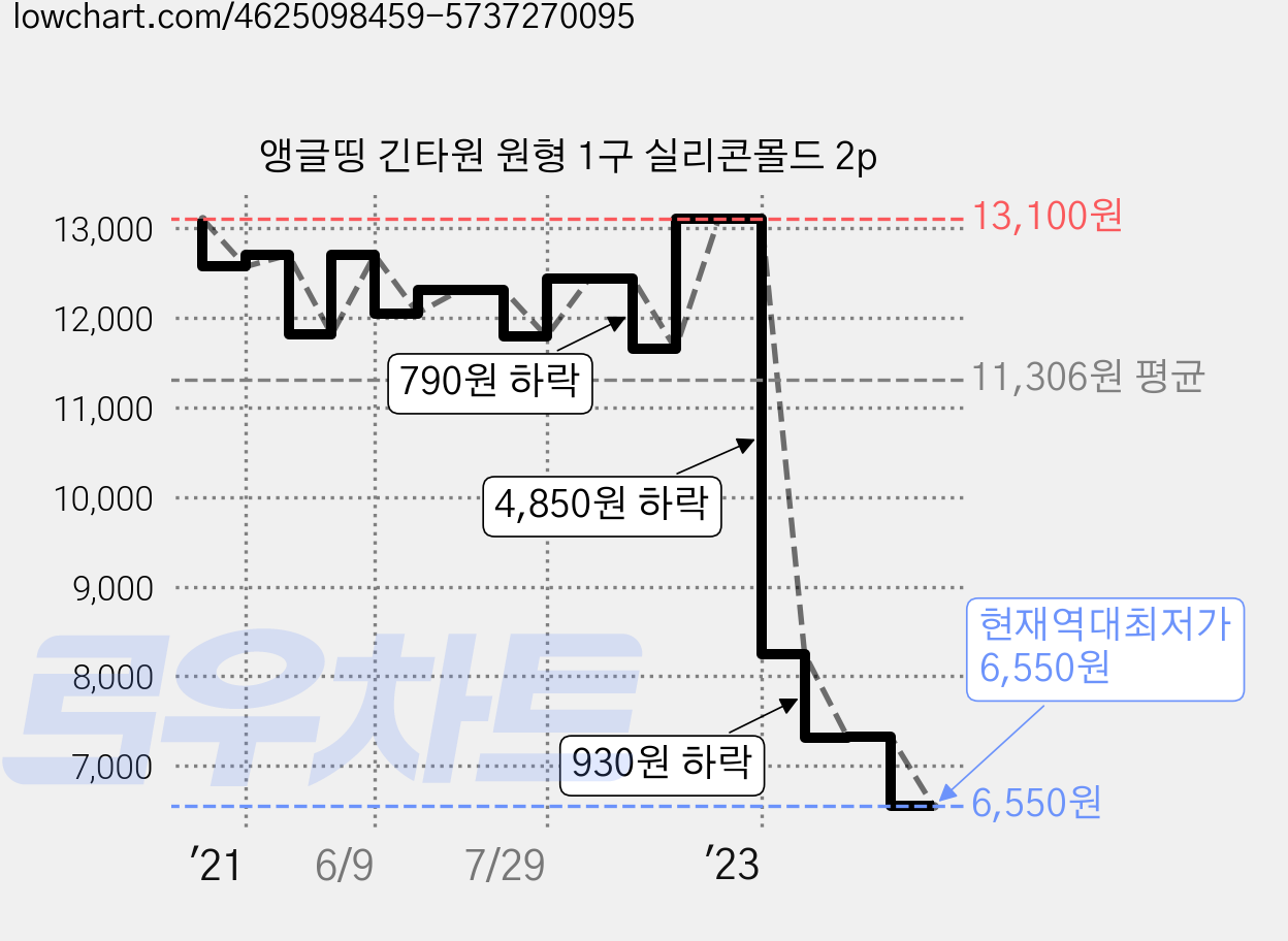 앵글띵 긴타원 원형 1구 실리콘몰드 2p 가격 변동 차트, 현재가 6,550원, 역대최저가