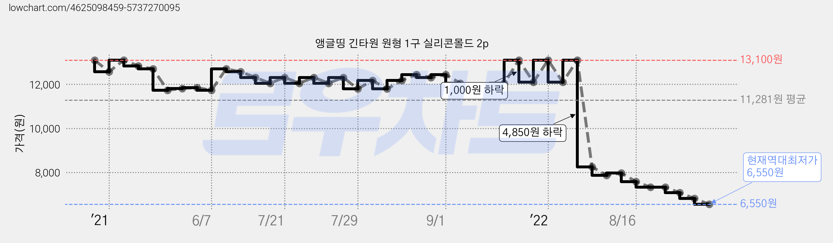 앵글띵 긴타원 원형 1구 실리콘몰드 2p 가격 변동 차트, 현재가 6,550원, 역대최저가