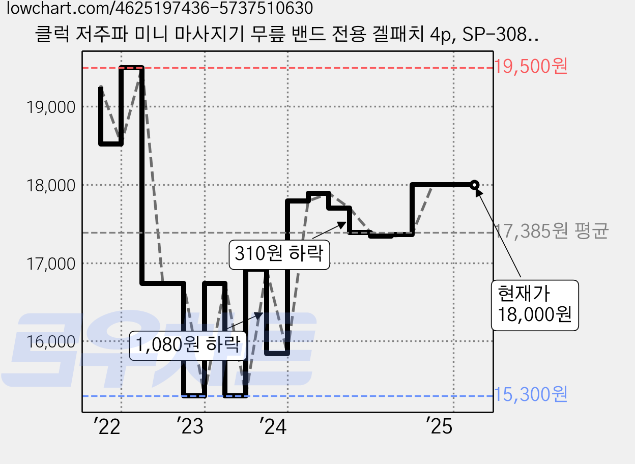 클럭 저주파 미니 마사지기 무릎 밴드 전용 겔패치 4p, SP-308-bs-02, 혼합색상 가격 변동 차트, 현재가 18,000원, 관측 최저가 15,300원