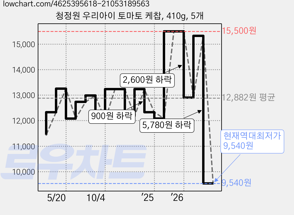 청정원 우리아이 토마토 케찹, 410g, 5개 가격 변동 차트, 현재가 9,540원, 역대최저가