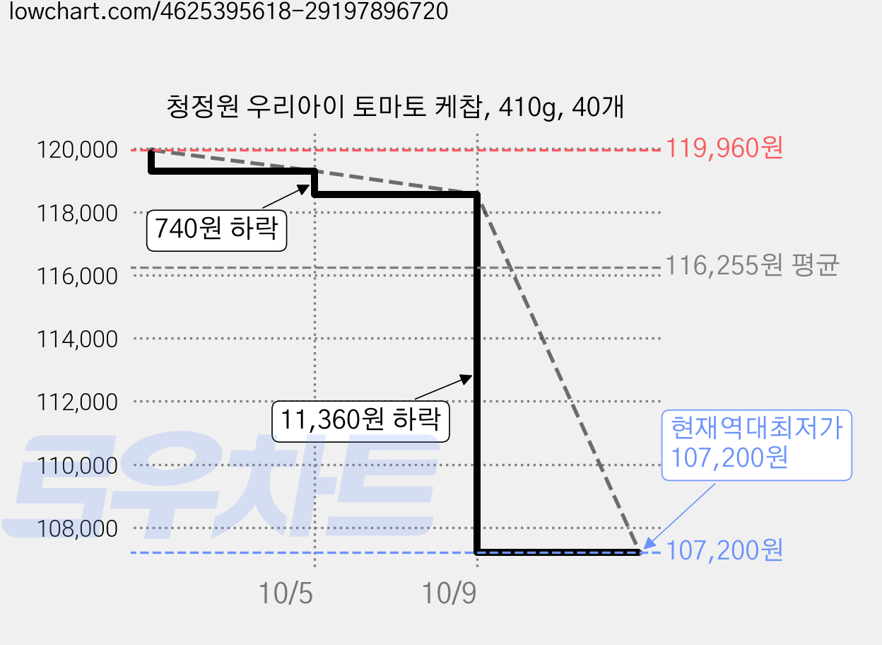 청정원 우리아이 토마토 케찹, 410g, 40개 가격 변동 차트, 현재가 107,200원, 역대최저가