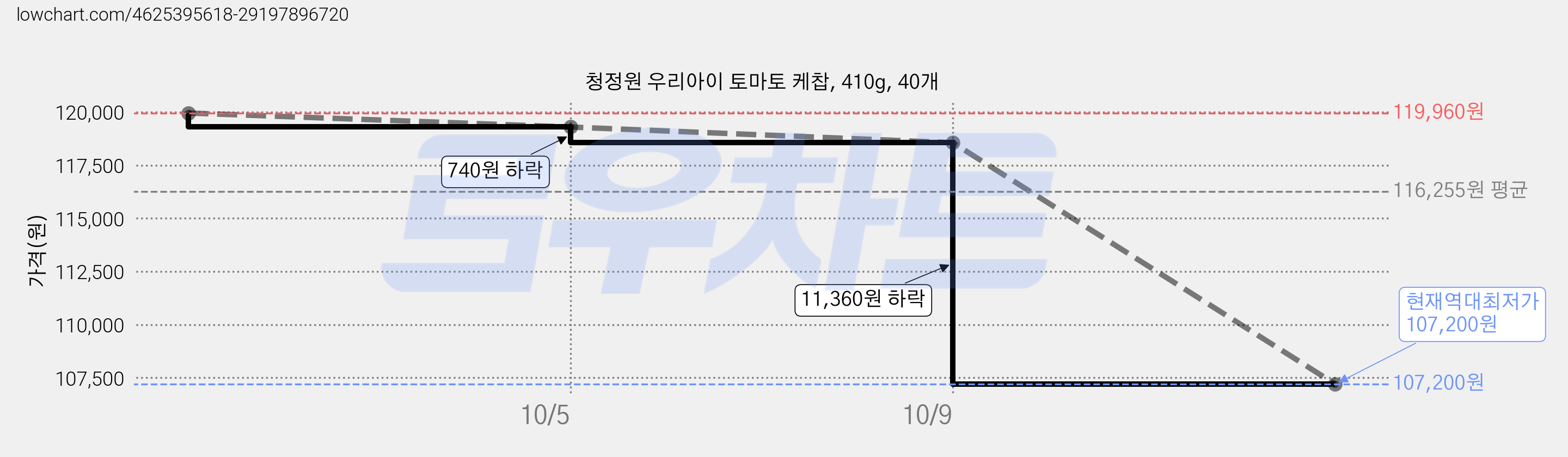 청정원 우리아이 토마토 케찹, 410g, 40개 가격 변동 차트, 현재가 107,200원, 역대최저가