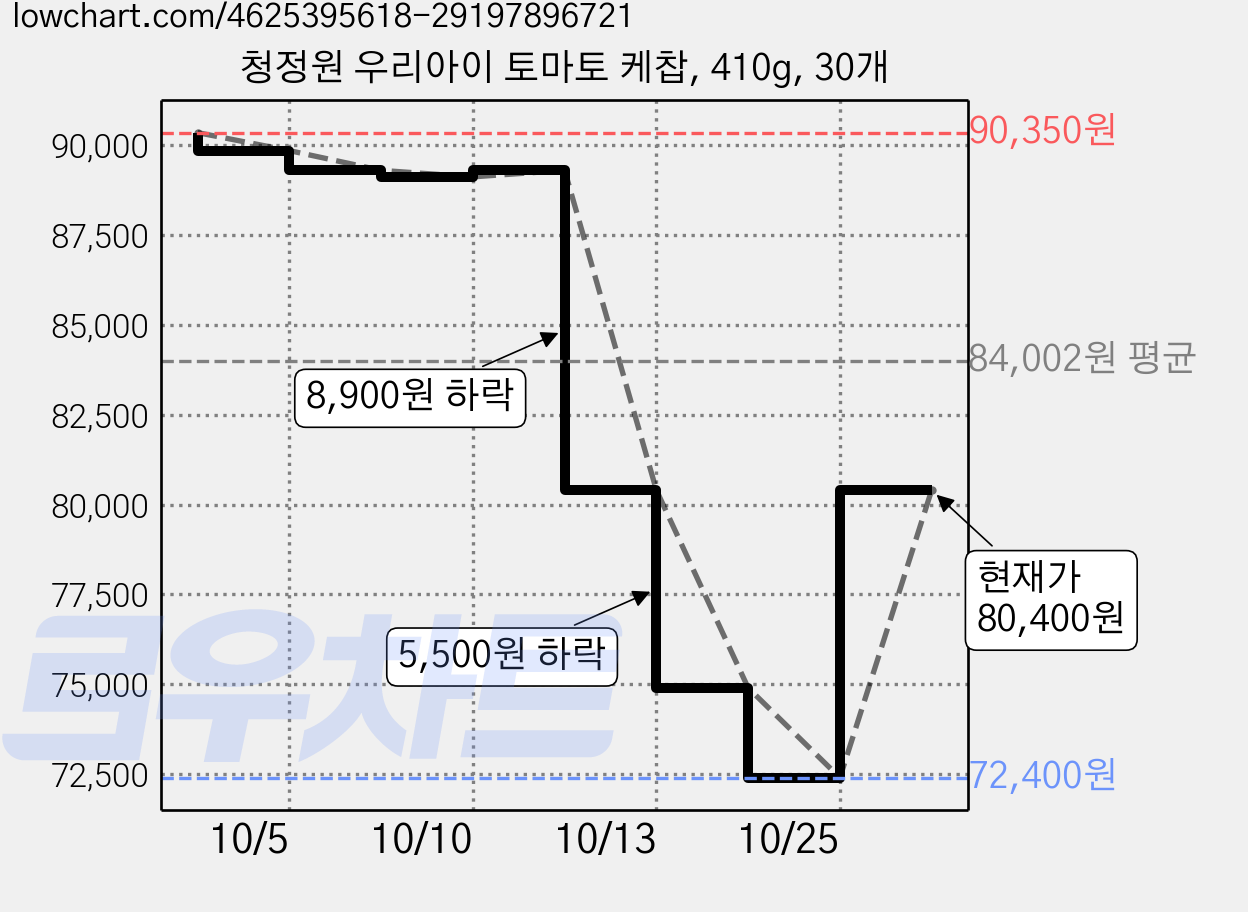 청정원 우리아이 토마토 케찹, 410g, 30개 가격 변동 차트, 현재가 72,400원, 역대최저가