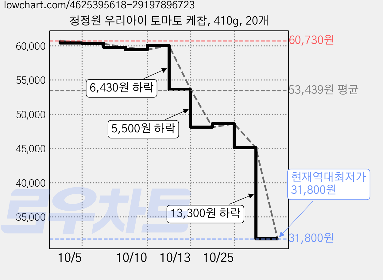 청정원 우리아이 토마토 케찹, 410g, 20개 가격 변동 차트, 현재가 31,800원, 역대최저가