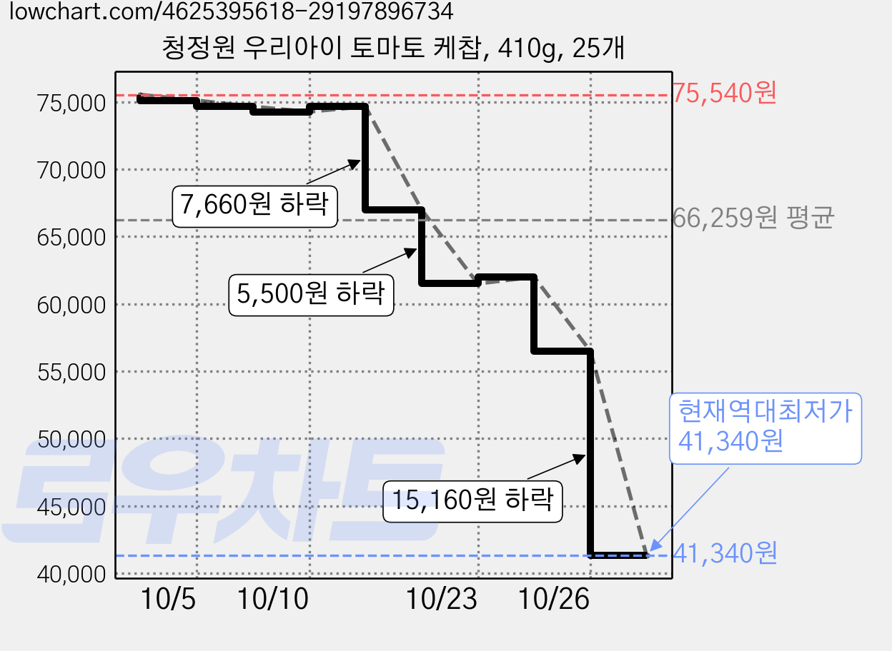 청정원 우리아이 토마토 케찹, 410g, 25개 가격 변동 차트, 현재가 41,340원, 역대최저가
