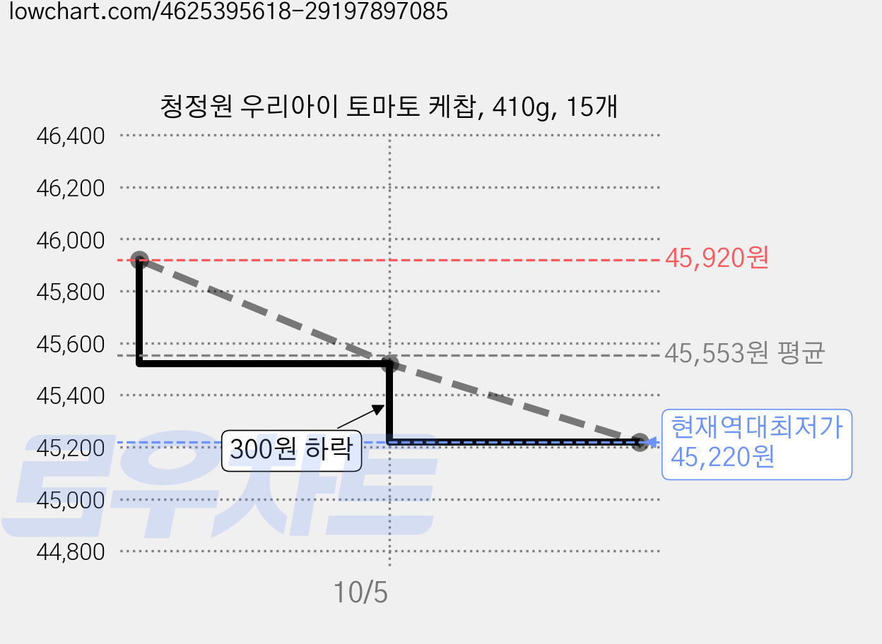 청정원 우리아이 토마토 케찹, 410g, 15개 가격 변동 차트, 현재가 45,220원, 역대최저가