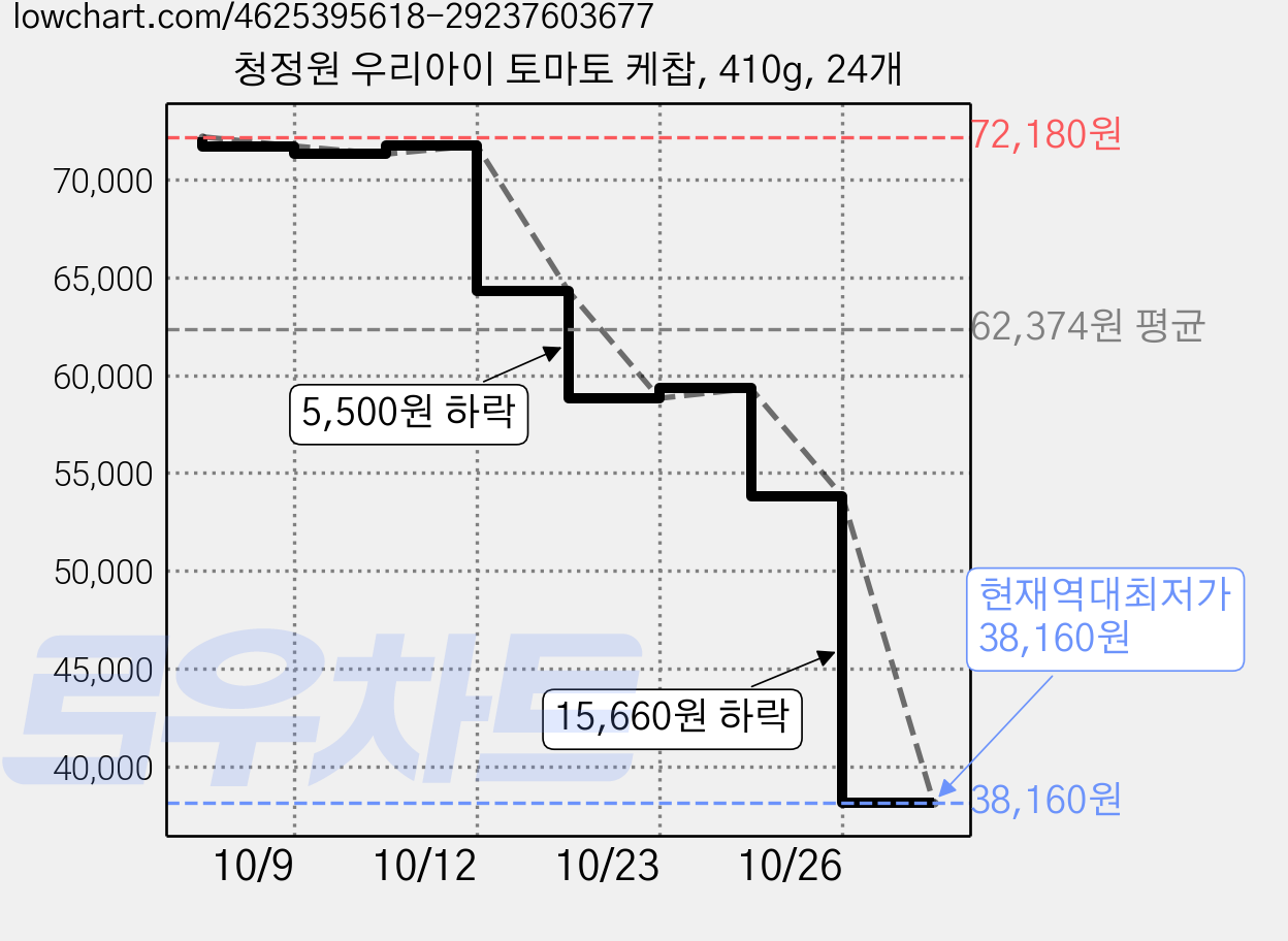 청정원 우리아이 토마토 케찹, 410g, 24개 가격 변동 차트, 현재가 38,160원, 역대최저가
