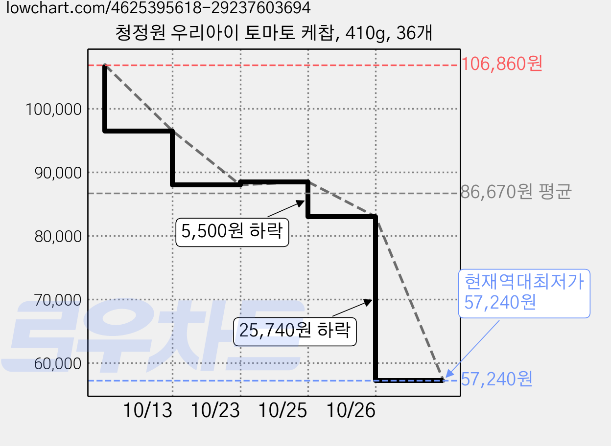청정원 우리아이 토마토 케찹, 410g, 36개 가격 변동 차트, 현재가 57,240원, 역대최저가