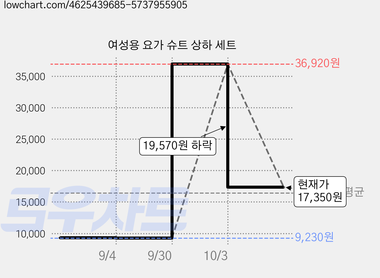 여성용 요가 슈트 상하 세트 가격 변동 차트, 현재가 17,350원, 관측 최저가 9,230원