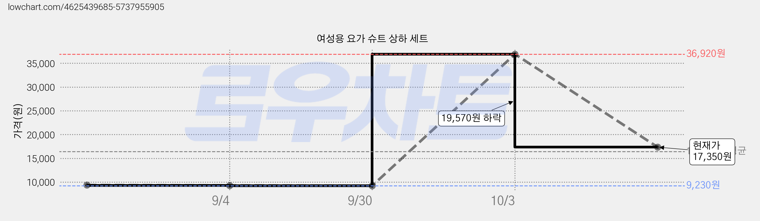 여성용 요가 슈트 상하 세트 가격 변동 차트, 현재가 17,350원, 관측 최저가 9,230원