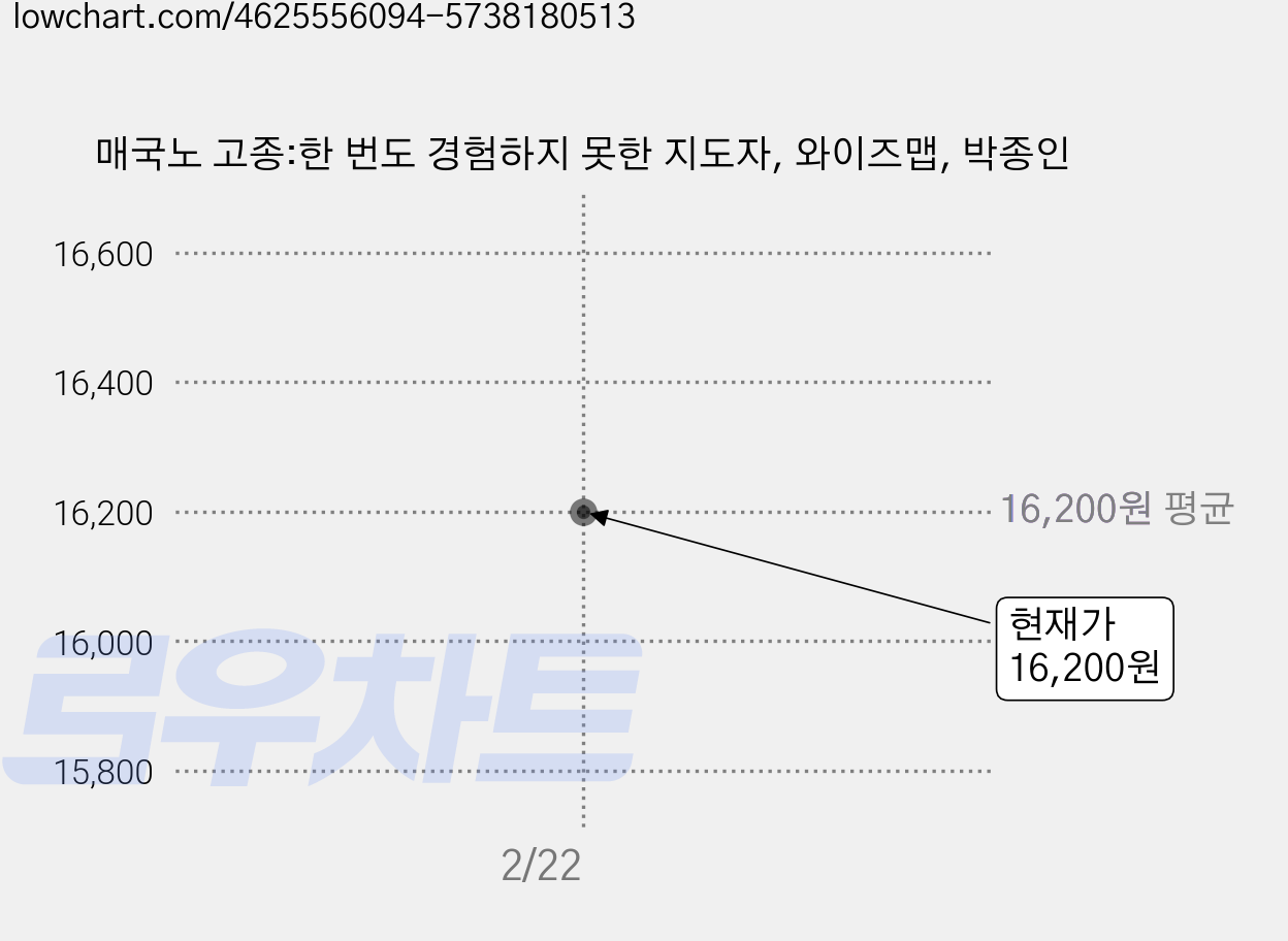 매국노 고종:한 번도 경험하지 못한 지도자, 와이즈맵, 박종인 가격 변동 차트, 현재가 16,200원
