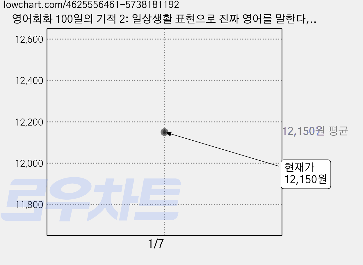 영어회화 100일의 기적 2: 일상생활 표현으로 진짜 영어를 말한다, 2권, 넥서스 가격 변동 차트, 현재가 12,150원