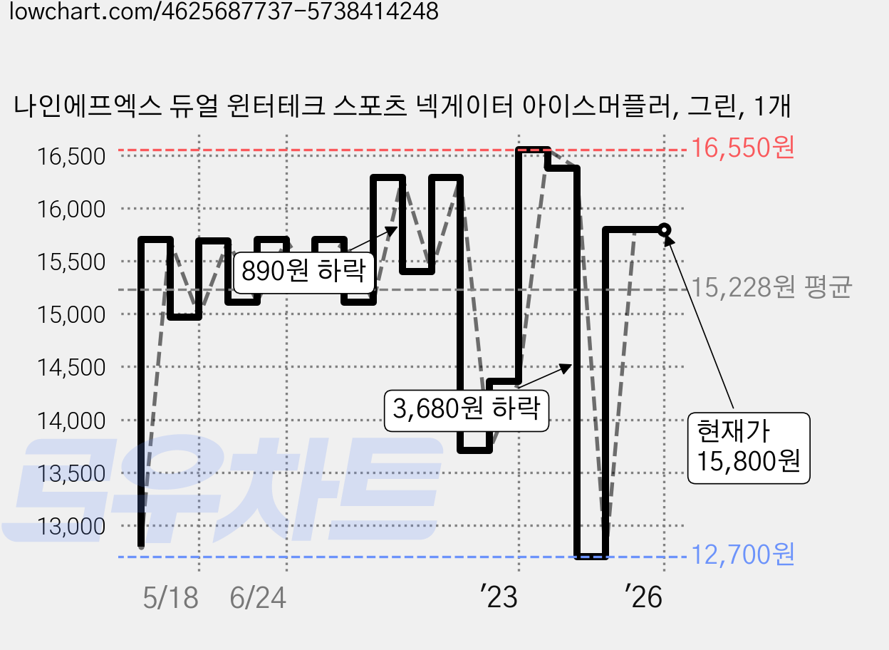 나인에프엑스 듀얼 윈터테크 스포츠 넥게이터 아이스머플러, 그린, 1개 가격 변동 차트, 현재가 15,800원, 역대최저가