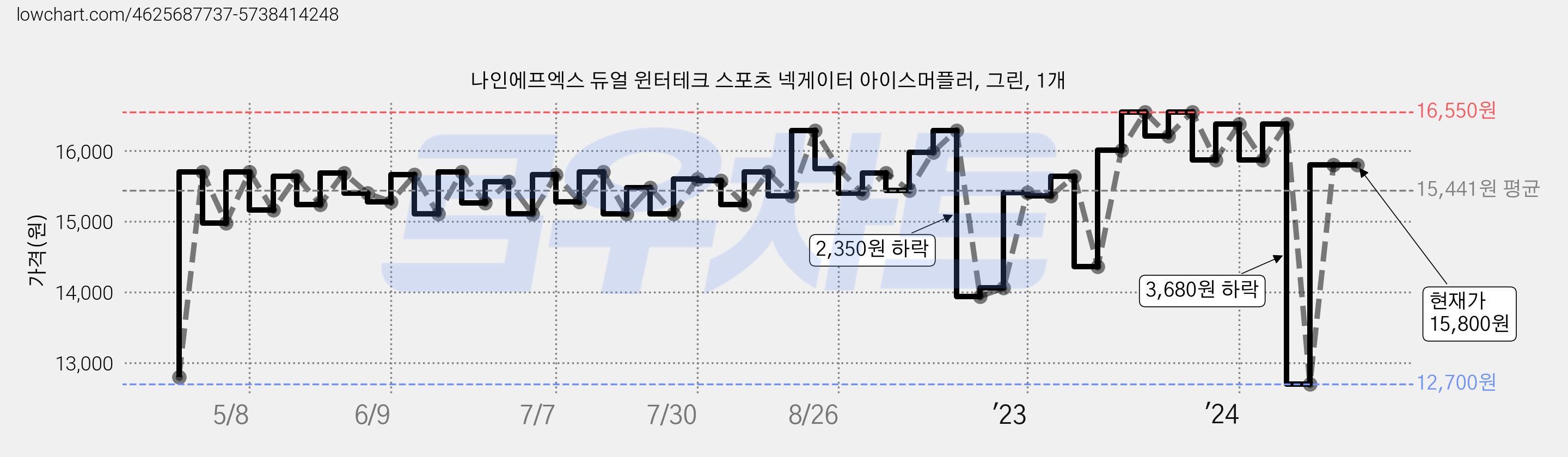 나인에프엑스 듀얼 윈터테크 스포츠 넥게이터 아이스머플러, 그린, 1개 가격 변동 차트, 현재가 15,800원, 역대최저가