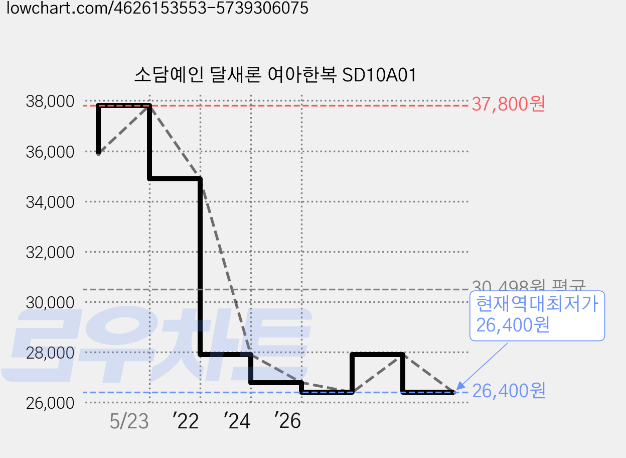 소담예인 달새론 여아한복 SD10A01 가격 변동 차트, 현재가 26,400원, 역대최저가
