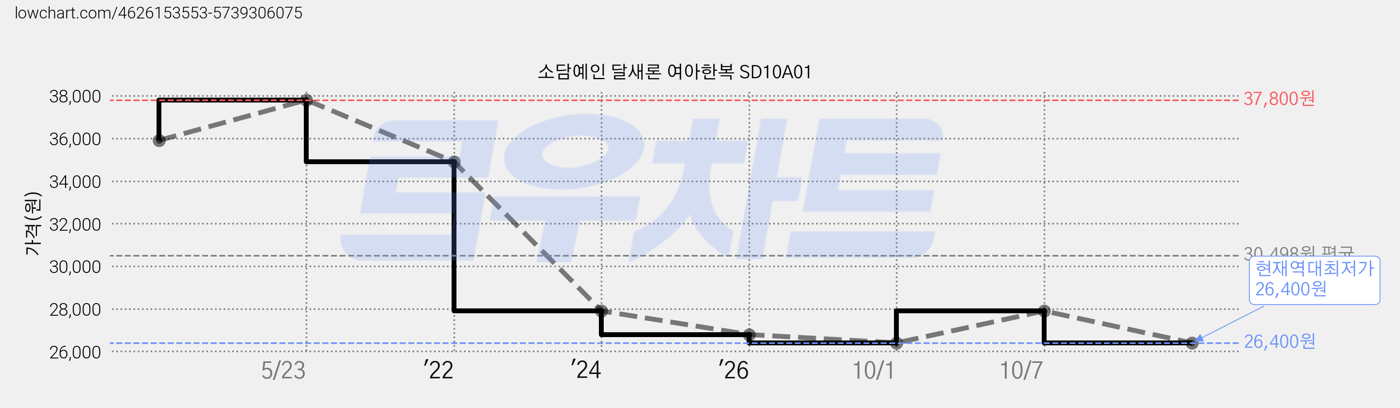 소담예인 달새론 여아한복 SD10A01 가격 변동 차트, 현재가 26,400원, 역대최저가