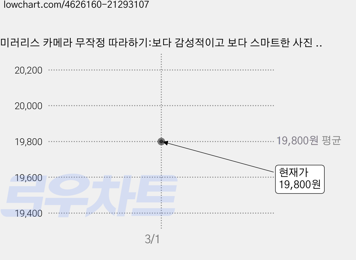 미러리스 카메라 무작정 따라하기:보다 감성적이고 보다 스마트한 사진 레시피, 길벗, 문철진 가격 변동 차트, 현재가 19,800원