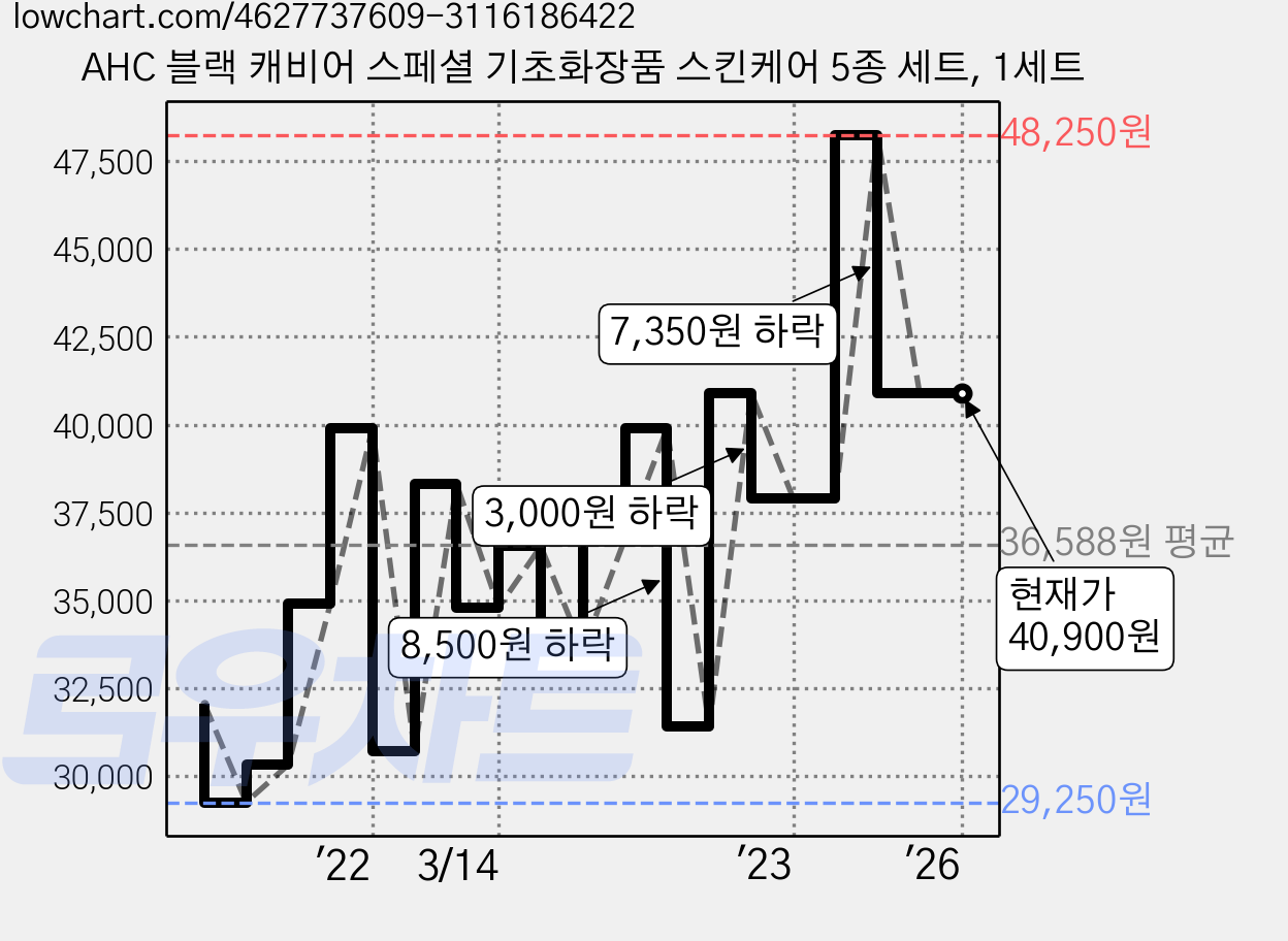 AHC 블랙 캐비어 스페셜 기초화장품 스킨케어 5종 세트, 1세트 가격 변동 차트, 현재가 40,900원, 역대최저가