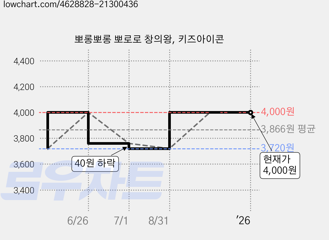 뽀롱뽀롱 뽀로로 창의왕, 키즈아이콘 가격 변동 차트, 현재가 4,000원, 역대최저가