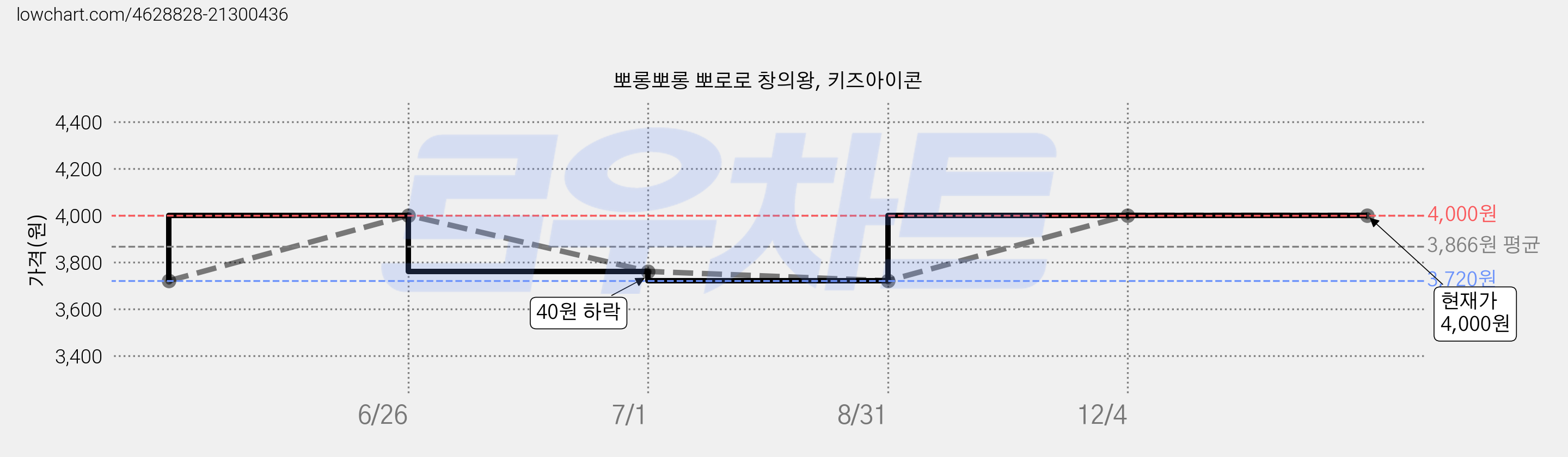 뽀롱뽀롱 뽀로로 창의왕, 키즈아이콘 가격 변동 차트, 현재가 4,000원, 역대최저가