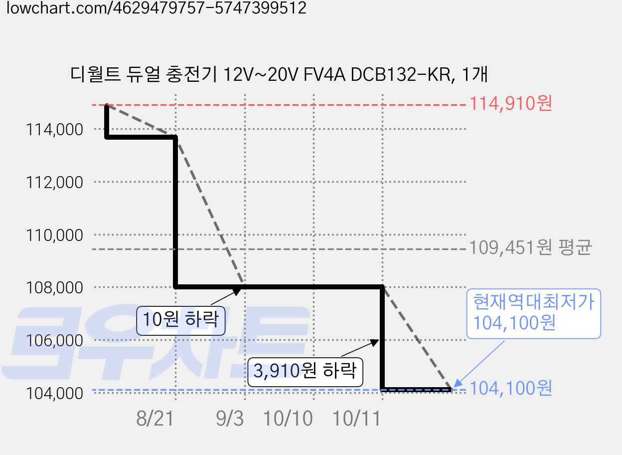 디월트 듀얼 충전기 12V~20V FV4A DCB132-KR, 1개 가격 변동 차트, 현재가 104,100원, 역대최저가
