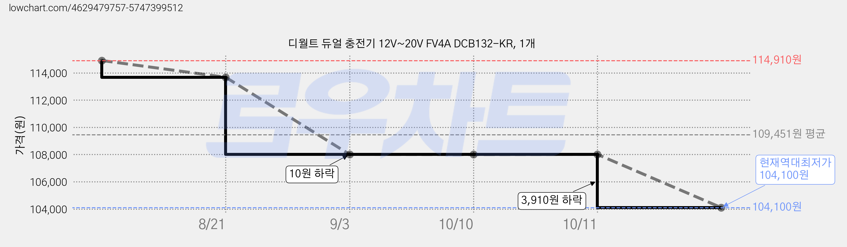 디월트 듀얼 충전기 12V~20V FV4A DCB132-KR, 1개 가격 변동 차트, 현재가 104,100원, 역대최저가