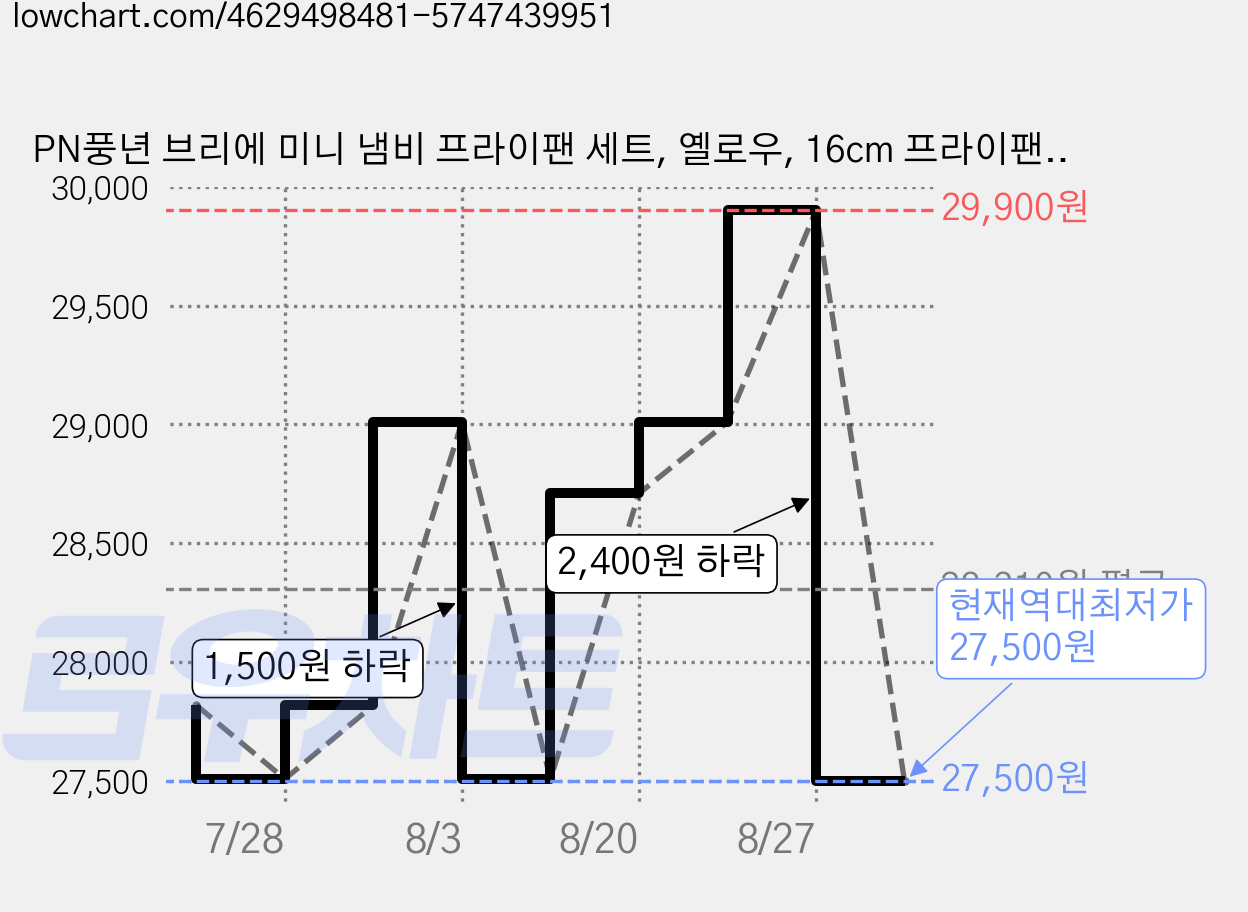 PN풍년 브리에 미니 냄비 프라이팬 세트, 옐로우, 16cm 프라이팬 + 16cm 냄비 + 유리 뚜껑, 1개 가격 변동 차트, 현재가 27,500원, 역대최저가