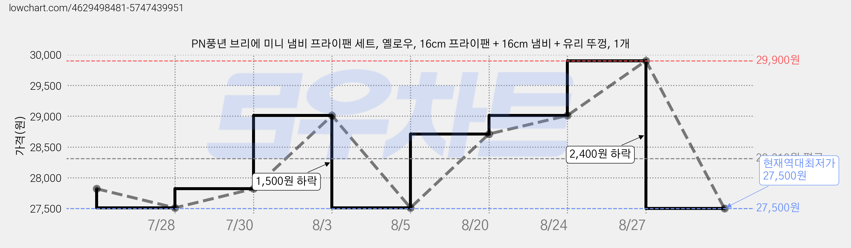 PN풍년 브리에 미니 냄비 프라이팬 세트, 옐로우, 16cm 프라이팬 + 16cm 냄비 + 유리 뚜껑, 1개 가격 변동 차트, 현재가 27,500원, 역대최저가