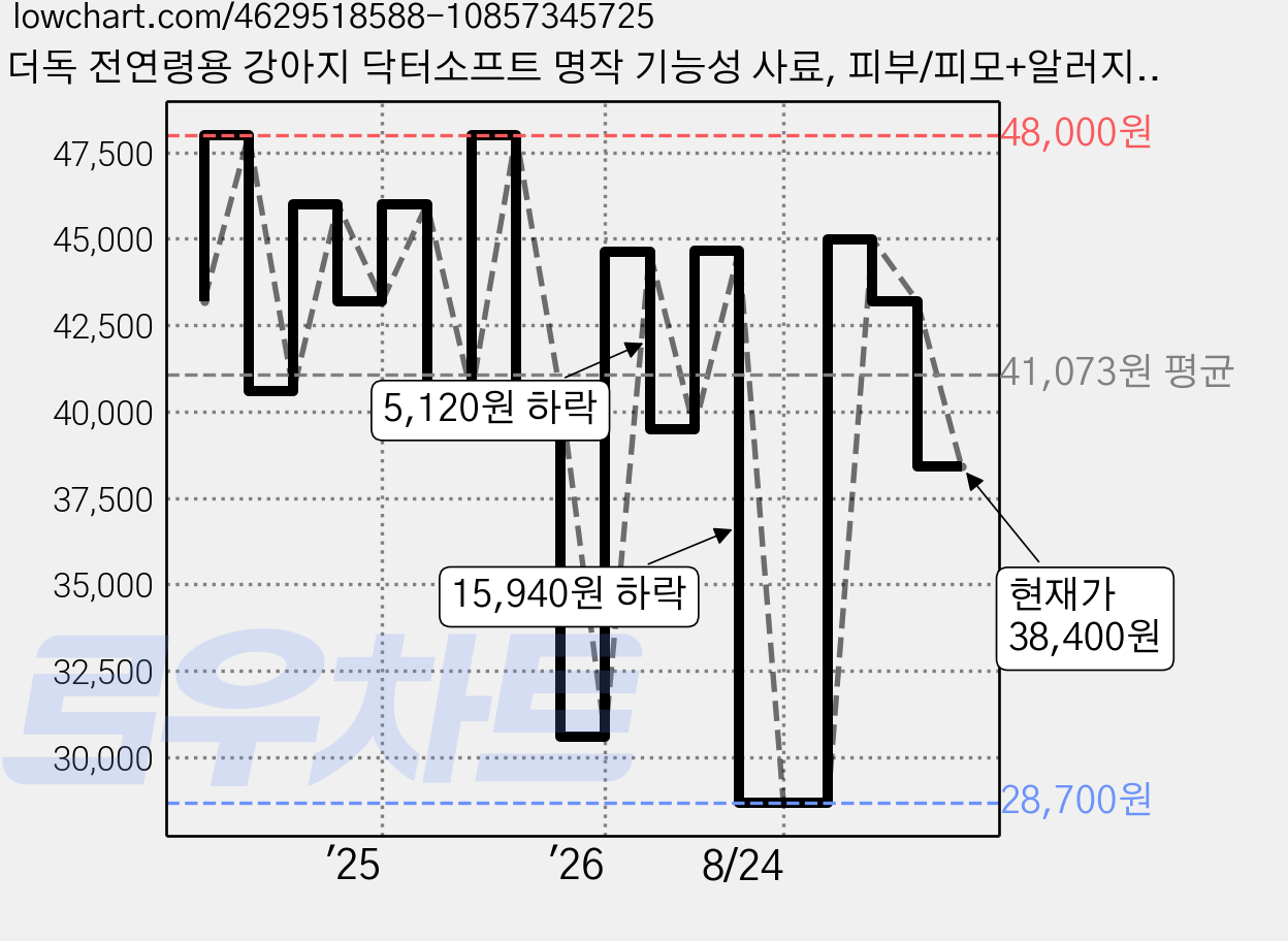 더독 전연령용 강아지 닥터소프트 명작 기능성 사료, 피부/피모+알러지, 1.2kg, 2개 가격 변동 차트, 현재가 38,400원, 관측 최저가 28,700원
