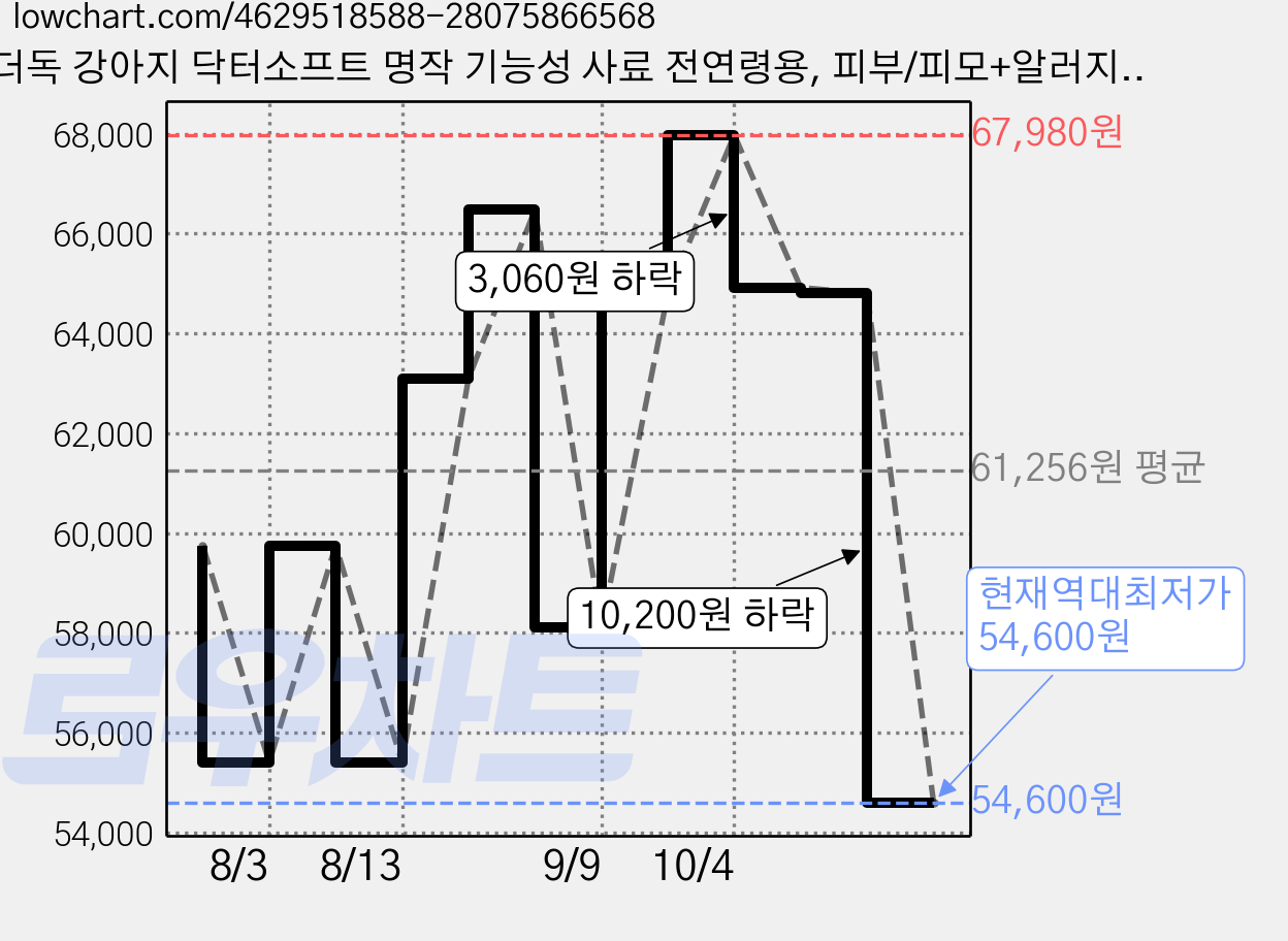 더독 강아지 닥터소프트 명작 기능성 사료 전연령용, 피부/피모+알러지, 1.2kg, 3개 가격 변동 차트, 현재가 54,600원, 역대최저가
