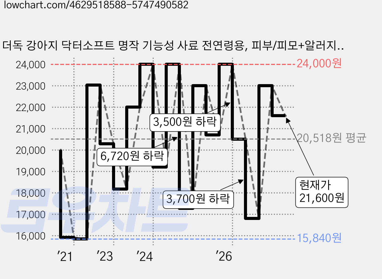 더독 강아지 닥터소프트 명작 기능성 사료 전연령용, 피부/피모+알러지, 1.2kg, 1개 가격 변동 차트, 현재가 21,600원, 관측 최저가 14,400원