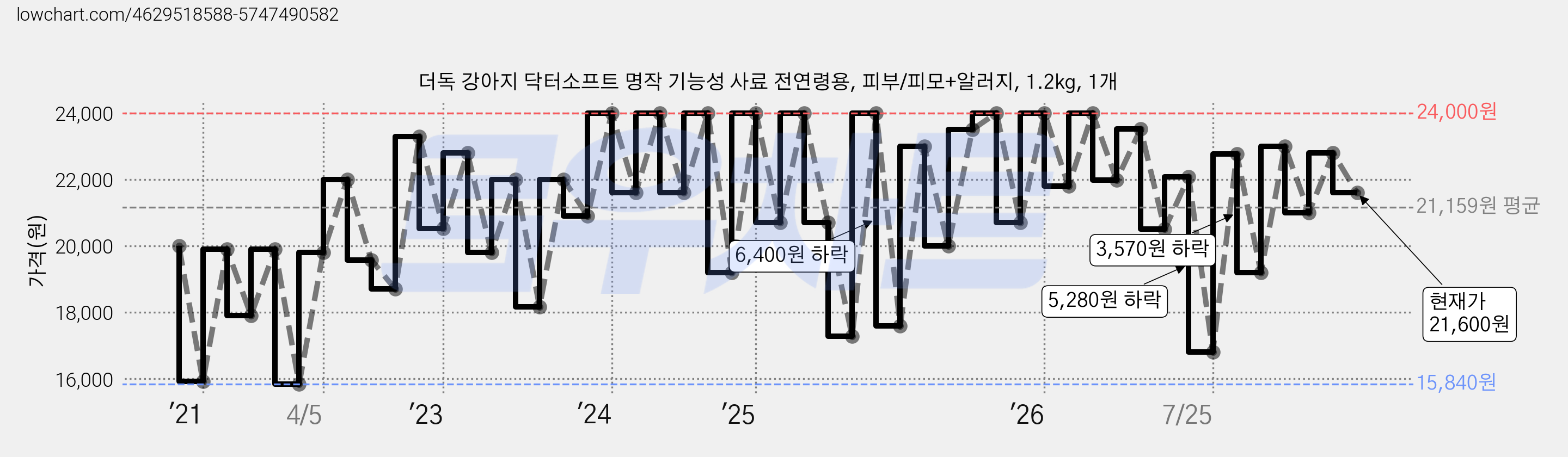더독 강아지 닥터소프트 명작 기능성 사료 전연령용, 피부/피모+알러지, 1.2kg, 1개 가격 변동 차트, 현재가 21,600원, 관측 최저가 14,400원