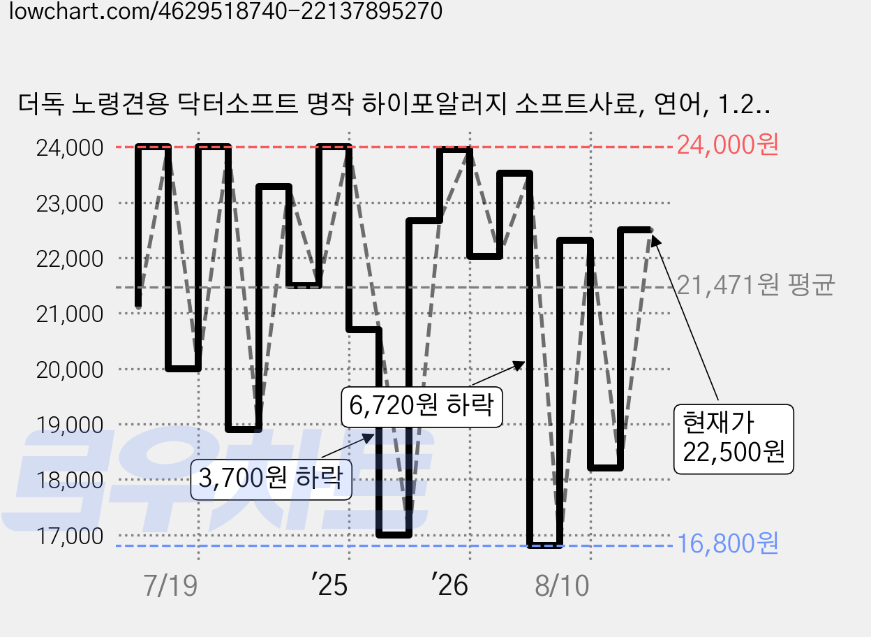 더독 노령견용 닥터소프트 명작 하이포알러지 소프트사료, 연어, 1.2kg, 1개 가격 변동 차트, 현재가 22,500원, 관측 최저가 16,800원