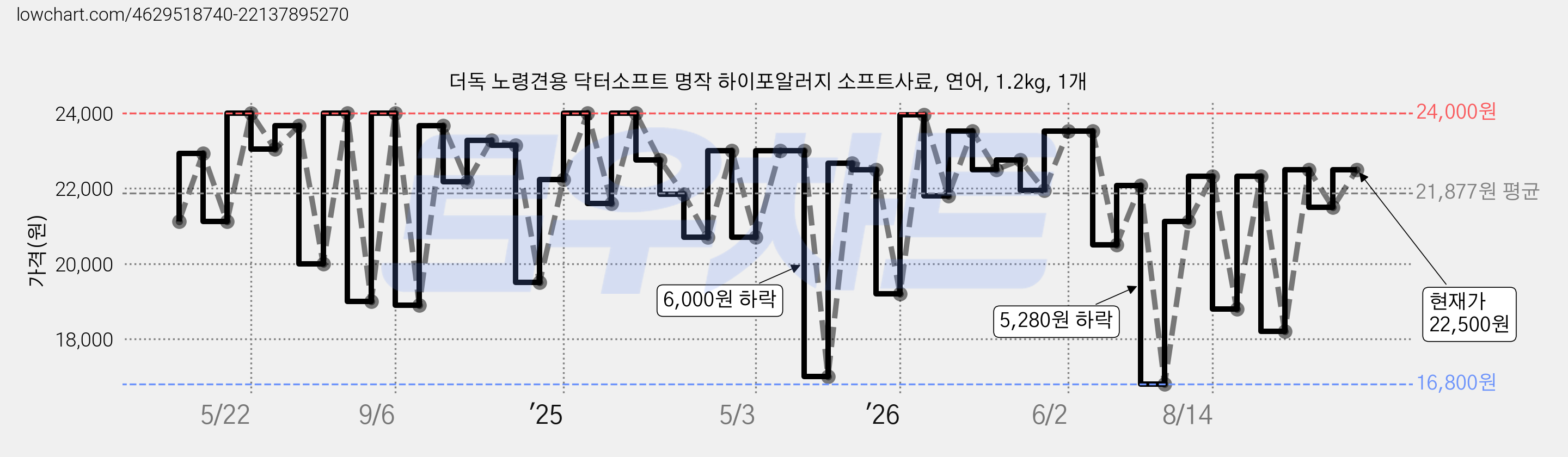 더독 노령견용 닥터소프트 명작 하이포알러지 소프트사료, 연어, 1.2kg, 1개 가격 변동 차트, 현재가 22,500원, 관측 최저가 16,800원