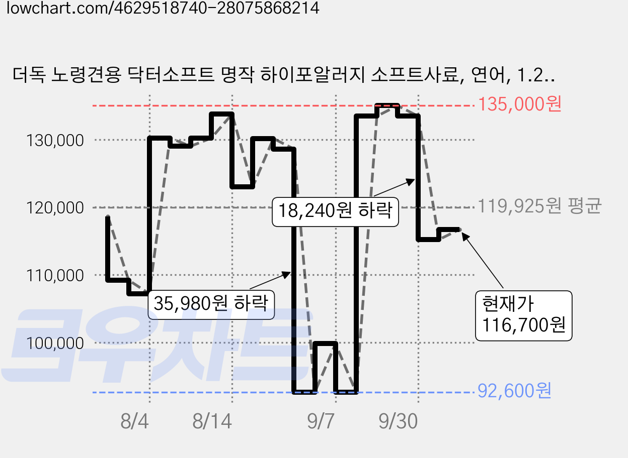 더독 노령견용 닥터소프트 명작 하이포알러지 소프트사료, 연어, 1.2kg, 6개 가격 변동 차트, 현재가 116,700원, 관측 최저가 92,600원