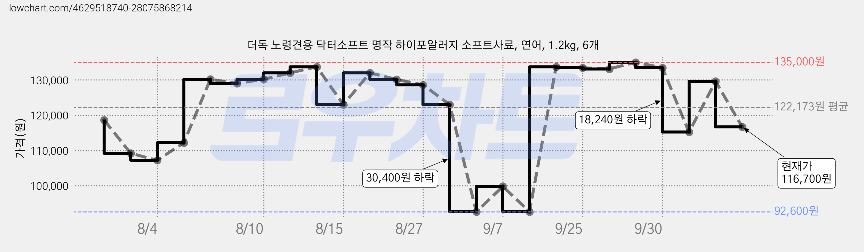 더독 노령견용 닥터소프트 명작 하이포알러지 소프트사료, 연어, 1.2kg, 6개 가격 변동 차트, 현재가 116,700원, 관측 최저가 92,600원